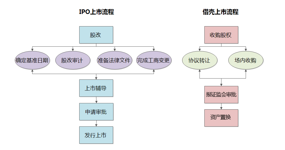 从下面ipo和借壳上市流程的对比图,可以清楚看到借壳上市要方便很多.