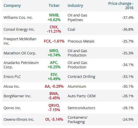 2016年标普500跌幅最大10只股票