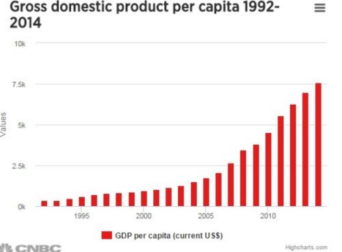 1992中国gdp增长_2009中国行业资讯大全 涂料行业卷(3)