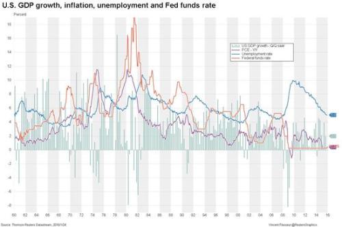 利率与gdp_美联储下调美国GDP和利率预期(2)