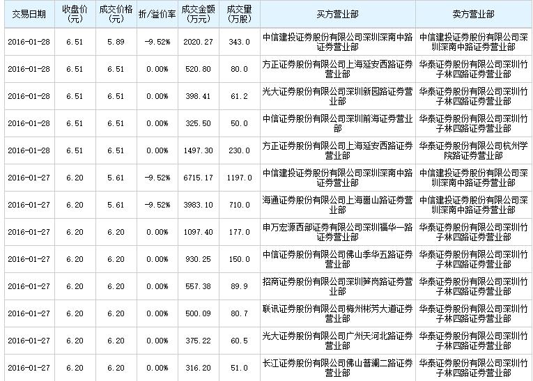 大宗解读:*ST海龙原股东上海东银投资逐步退出