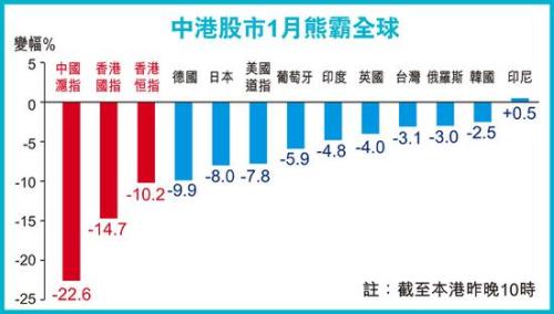 A股港股1月熊霸全球。图片来源 香港经济日报
