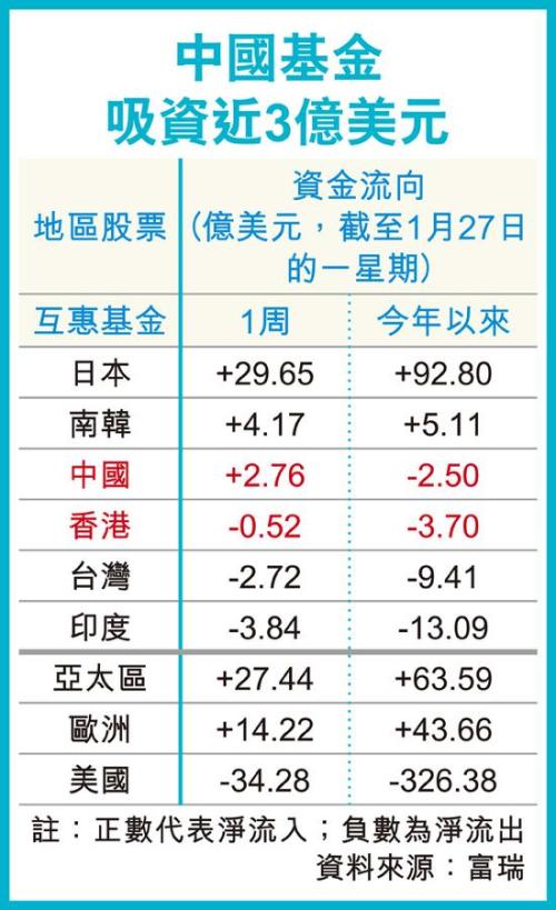 中国基金一周资金流入近3亿美元。图片来源 香港经济日报