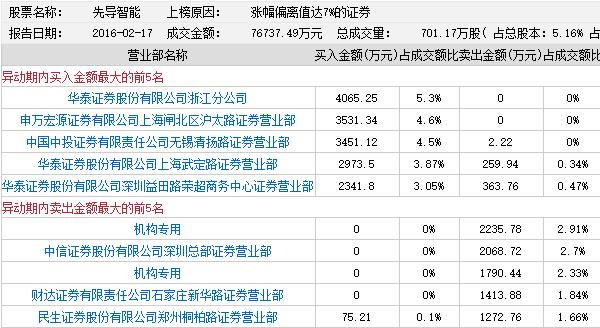 龙虎榜:多知名游资抢筹高送转 机构介入中国中