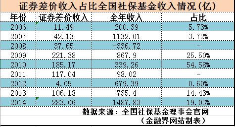 补差价_证券差价收入