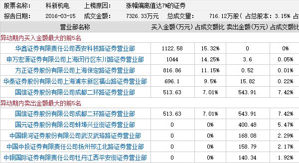 龙虎榜:长城信息前十大股东抛售 捷顺科技被挖