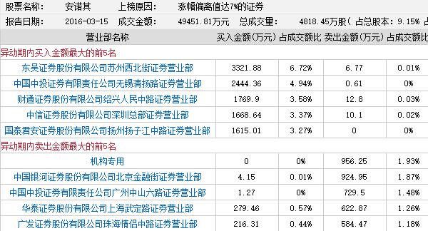 龙虎榜:长城信息前十大股东抛售 捷顺科技被挖