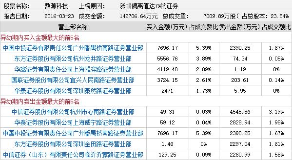 龙虎榜:徐晓大笔介入西部证券 宝德股份领涨妖