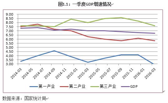 一季度GDP增速