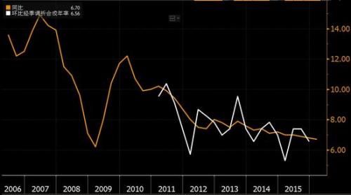 中国gdp增长率走势图_gdp月度增长率