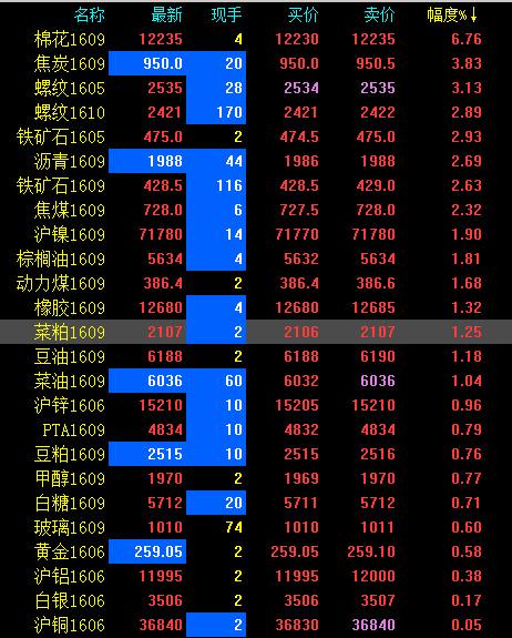 夜盘:连续涨停郑棉成功逆袭 期现同涨黑色欲往