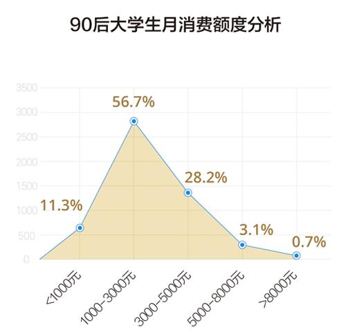 2000年人均工资_大学生年人均消费(2)