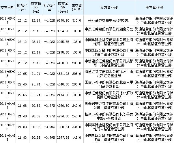 恩华药业大宗减持960万股 控股股东半月之内减