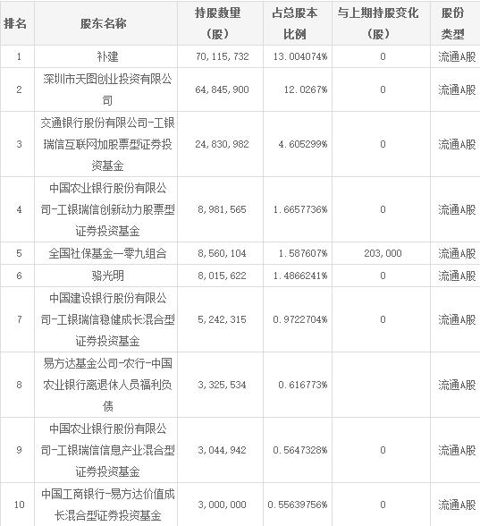 三泰控股股价跌破定增价 持股5%股东甩卖300