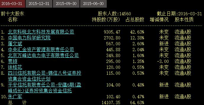 北京科锐控股方分仓减持 795万股卖给公司高管