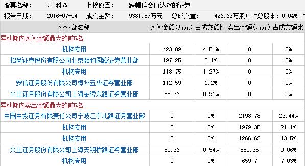 龙虎榜:万科A后市如何今天已定 浙江东方国家