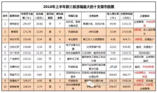 2016新三板十大牛股:涨幅200%+如何做到