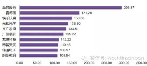 2016新三板十大牛股:涨幅200%+如何做到