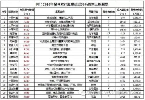 2016新三板十大牛股:涨幅200%+如何做到