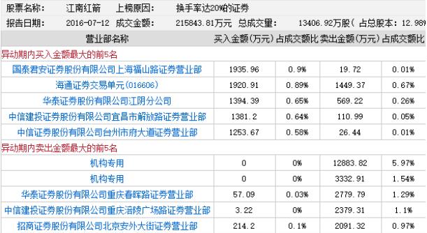 龙虎榜:无影脚大手笔抄银河生物 白马股上涨成