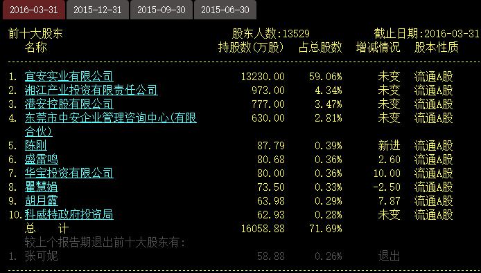 宜安科技控股股东疯狂减持 再抛4.8%股份已减