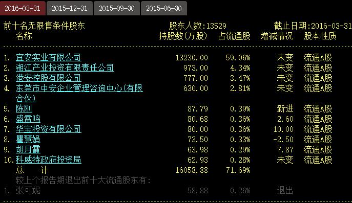 宜安科技控股股东疯狂减持 再抛4.8%股份已减
