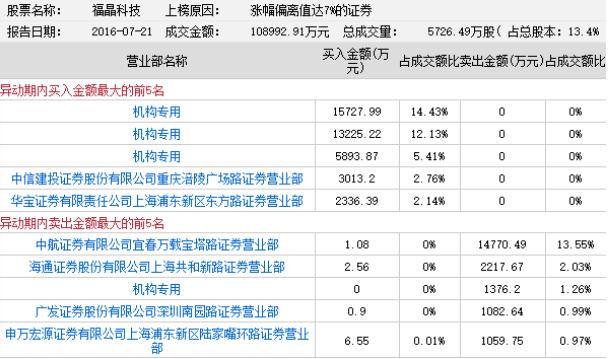 龙虎榜:深圳惠程机构自救 量子通信机构主导游资跟随