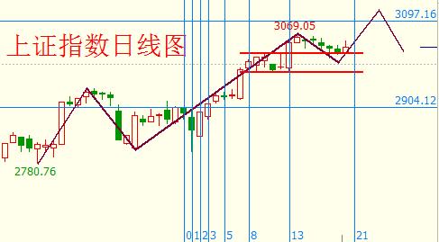 任凭风浪起稳坐钓鱼台 守住支撑就有望向上变