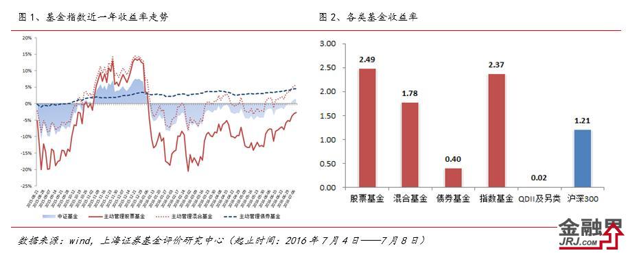 周报:沪深股指窄幅震荡 有色金属行业基金