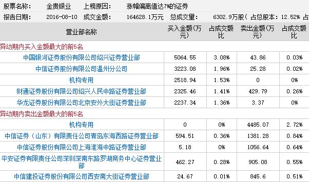 龙虎榜:土豪云集江苏银行为何?顺德大良包圆宏