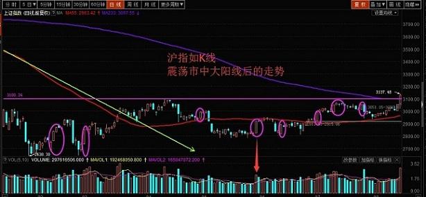 12的阳线,那么今天的走势是否会有股票频道 市场分析 > 正文