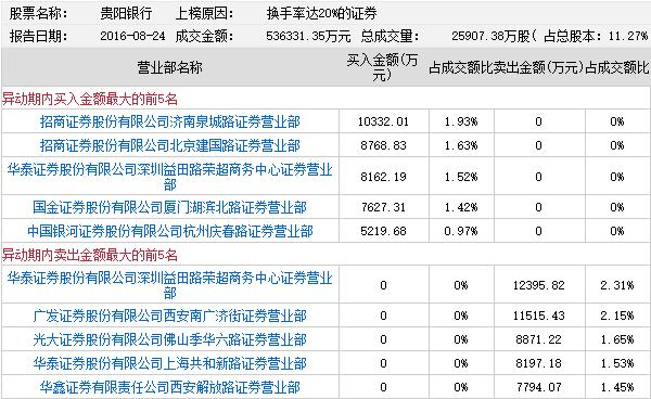 龙虎榜:瑞鹤仙赵老哥被嫌弃换席位 机构抬轿吉