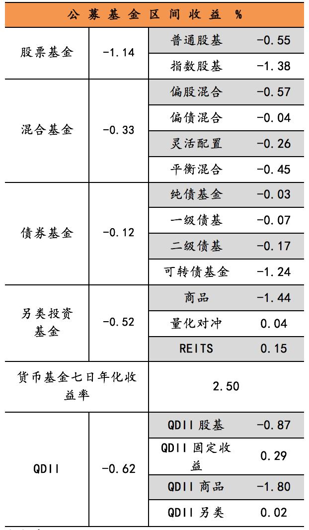 凯石公募基金周报--资金面偏紧+降杠杆担忧 股