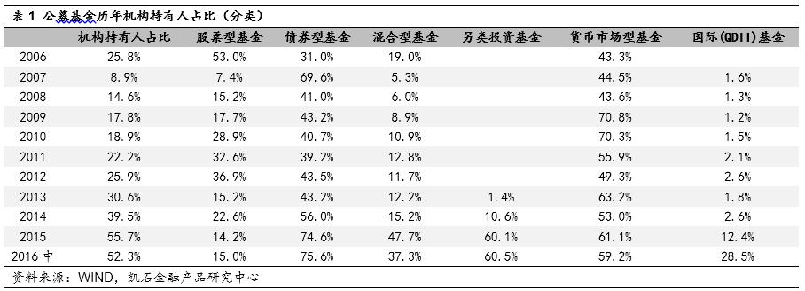 凯石:机构持基比例超50% 多家基金公司被保养