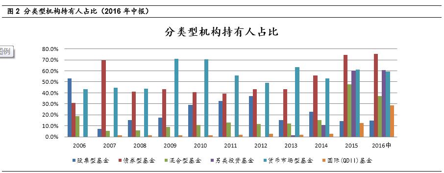 凯石:机构持基比例超50% 多家基金公司被保养