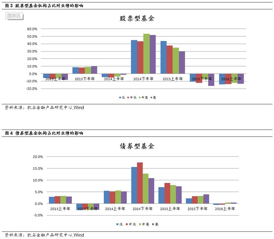 凯石:机构持基比例超50% 多家基金公司被保养