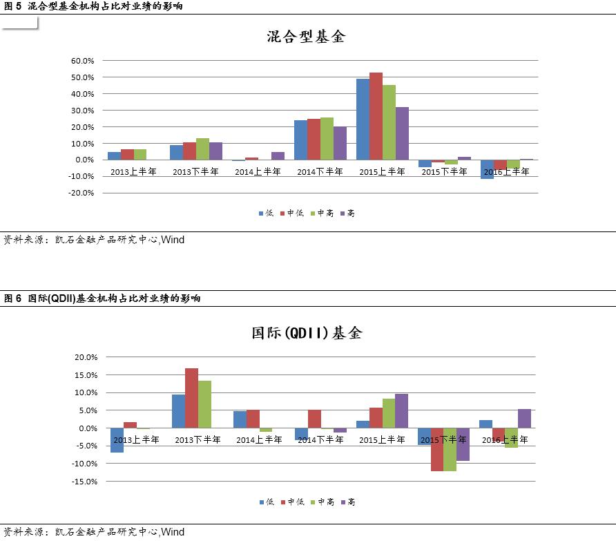 凯石:机构持基比例超50% 多家基金公司被保养