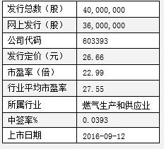 新天然气9月12日新股上市分析