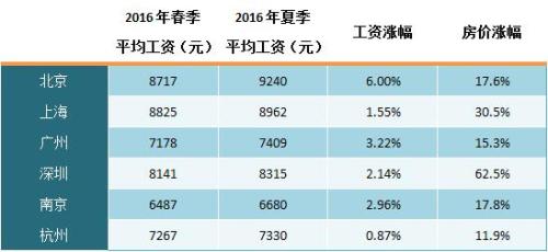 房价收入比重划阶层 贫困阶层:收入/每平米房价=0.1