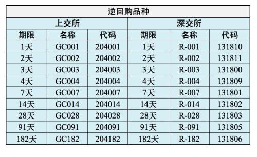 债券质押式回购_债券回购利息收入(2)
