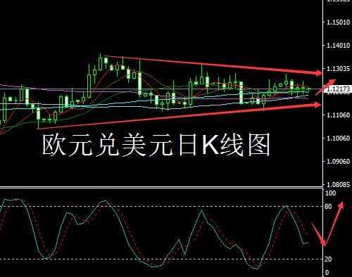 欧元盘整震荡 美加反弹无力