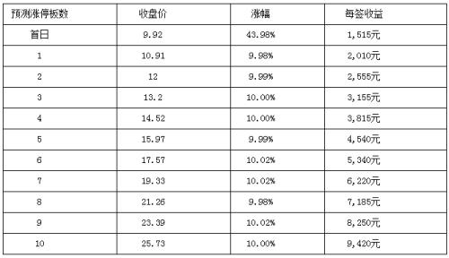 新股:来伊份顶格高开大涨20% 路畅科技等3股