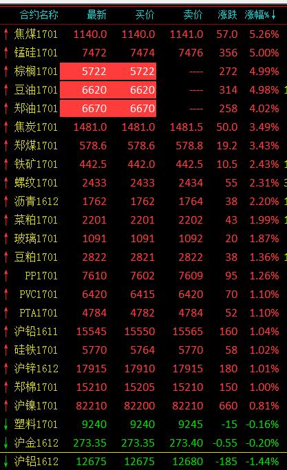 期市午评:三大油脂齐封涨停 焦煤期价接近两年高点