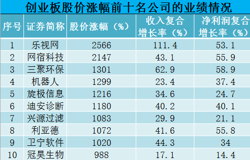 创业板七周年:市值增长33倍 几家欢喜几家愁-金