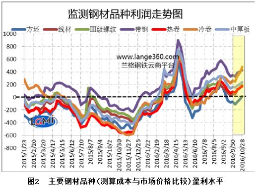 钢材市场_销售钢材月收入