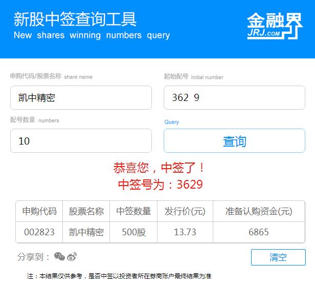 凯中精密网上申购中签号出炉共64800个 17日