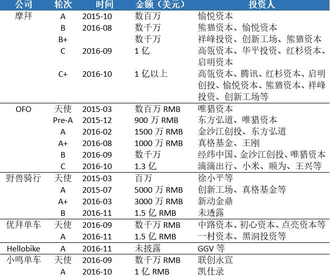 给共享单车猛投钱的你们,想过怎么干掉三蹦子