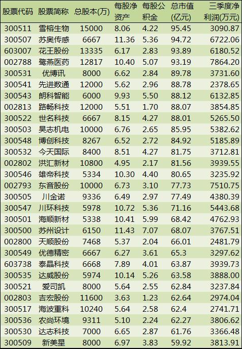 高送转潜力的次新股都有谁?