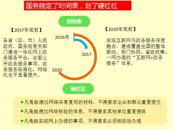 互联网+政务带来的投资红利