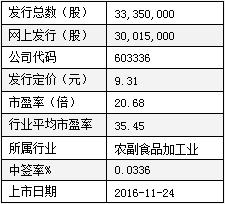 11月24日新股:宏辉果蔬、凯中精密上市分析-股